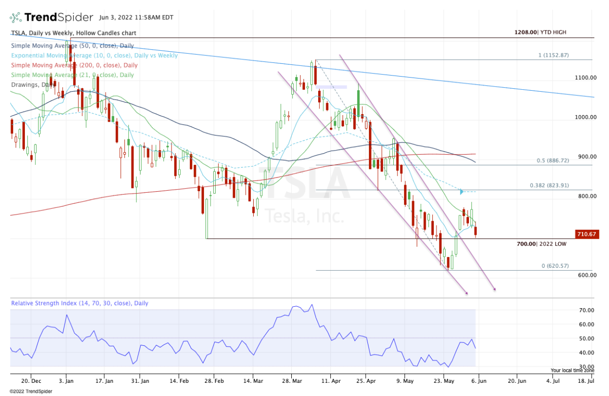 Tesla stock on sale right now