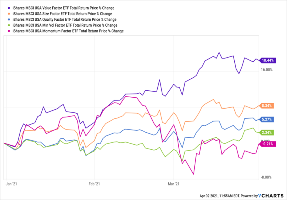 ETF Factor Analysis: Value, Quality Rule; Momentum Fades - ETF Focus On ...