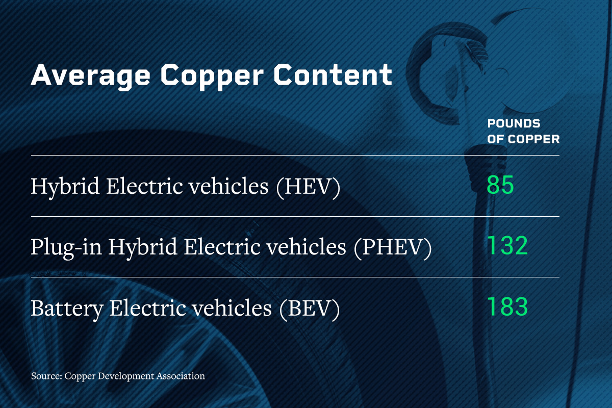 Copper’s Role in Growing Electric Vehicle Production TheStreet