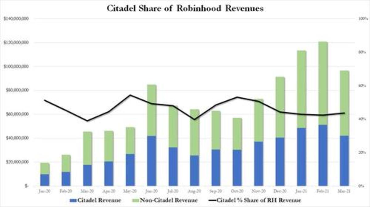 War Of Words Erupts Between Buffett & Robinhood, Which Just Reported