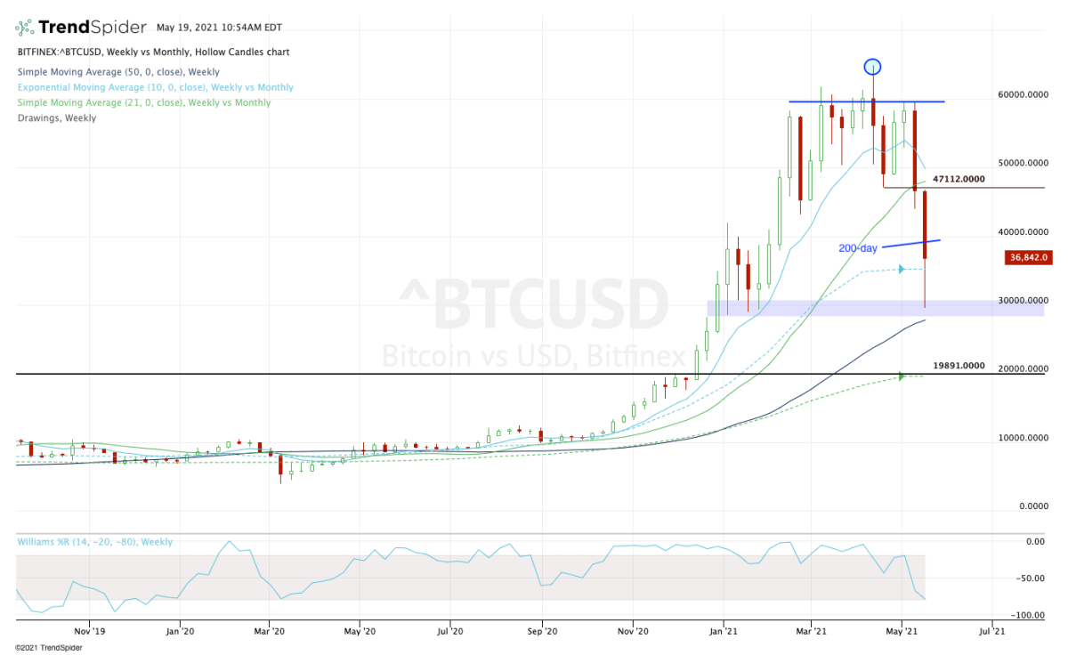 Bitcoin Is Tanking The Support Levels To Watch Thestreet