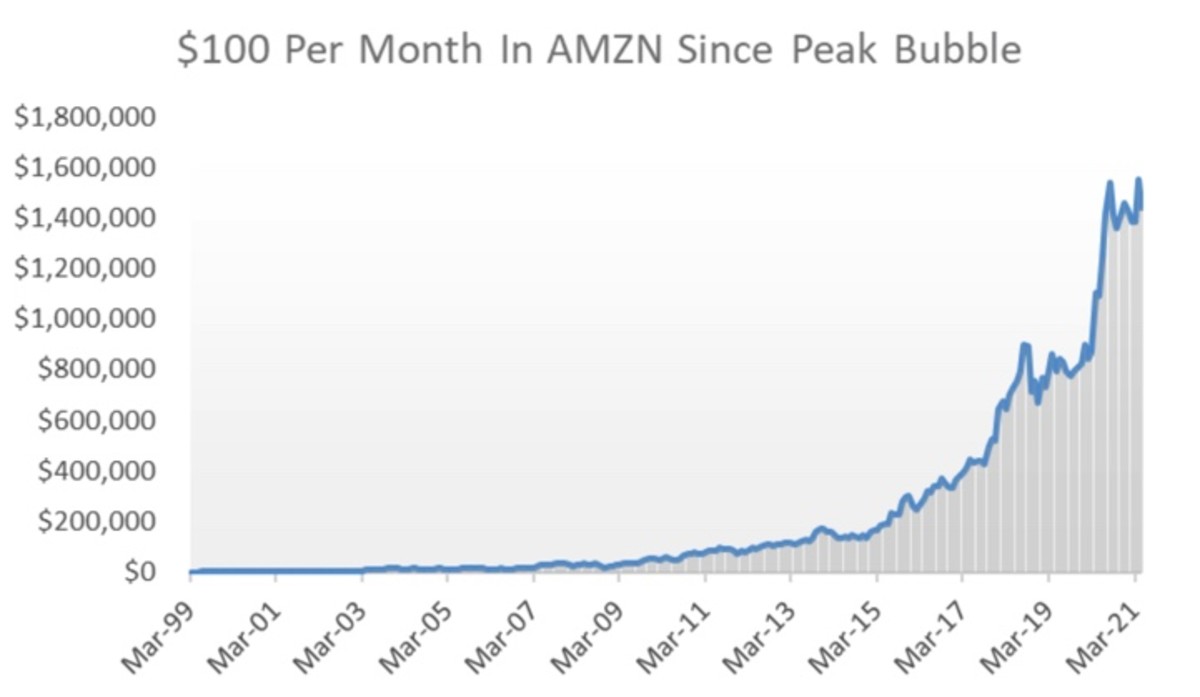 Amazon Stock Turning 100 Per Month Into 2.7 Million Amazon Maven