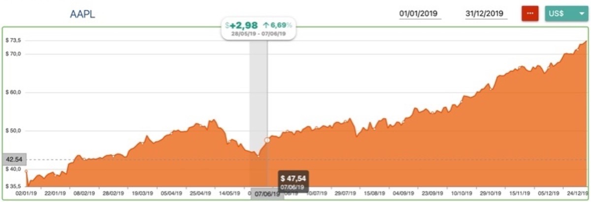 Should i buy hot sale apple stock 2019