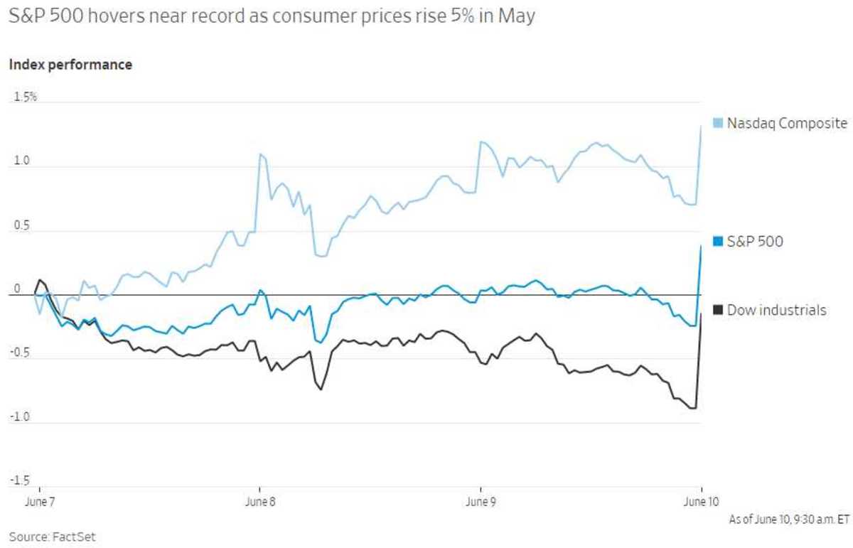 Inflationary Thursday – CPI Keeps Going Up - Phil Davis