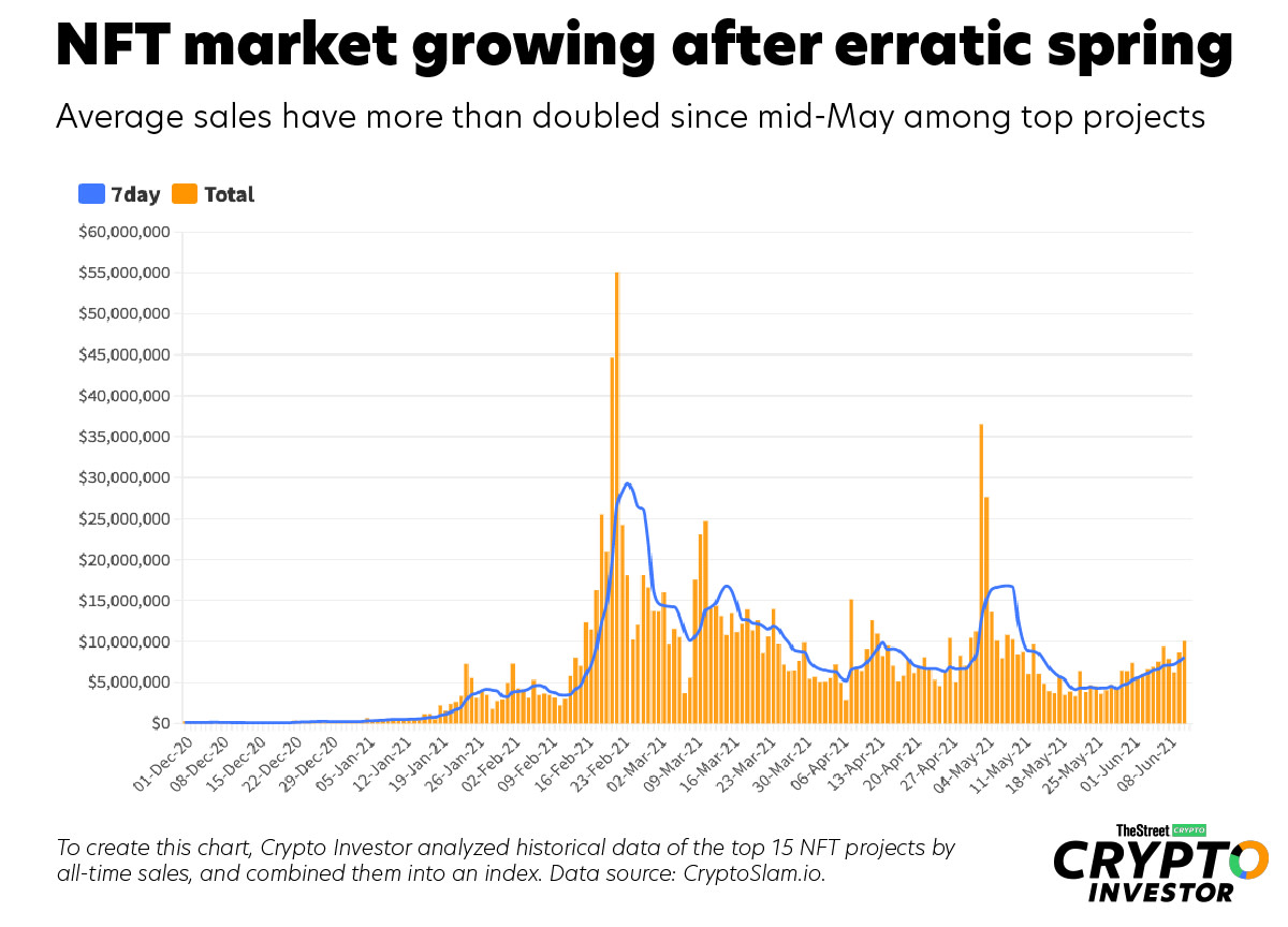 No, The NFT Market Isn’t Dead. Here’s Why. – Coin Graph – Bitcoin and