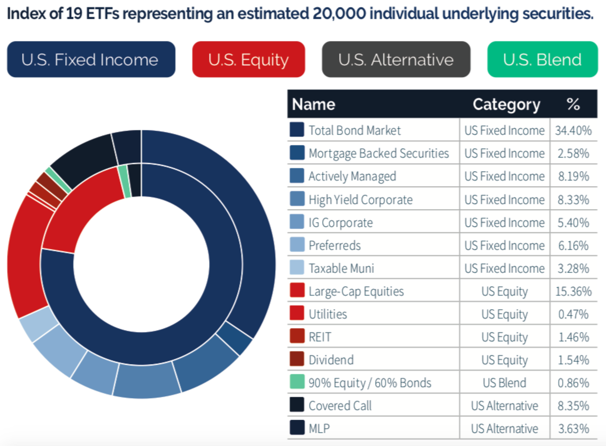 6 ETFs For Adding A 7 Yield To Your Portfolio Today ETF Focus on