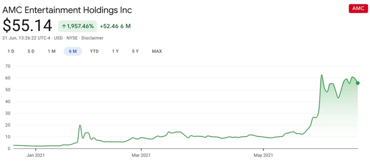 Meme Stocks How The Most Popular Have Performed In 2021 Meme Stock Maven