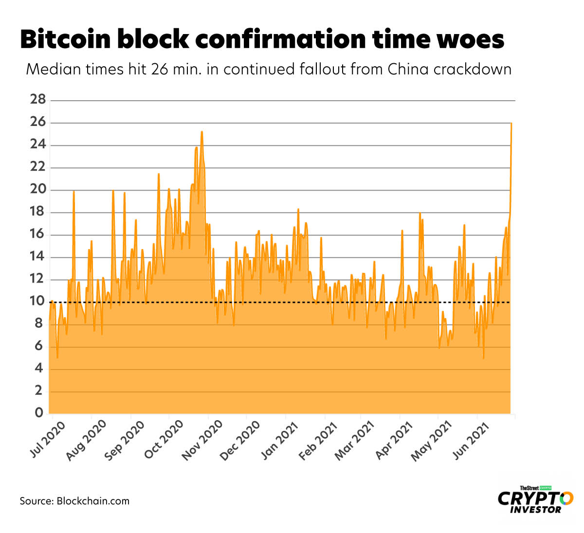 bitcoin time between blocks