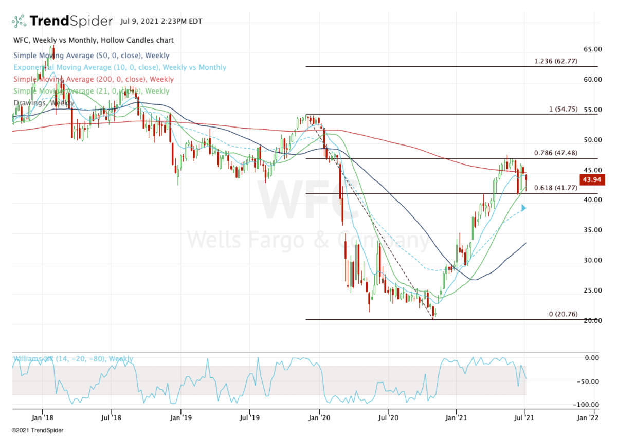 Investing In Wells Fargo Stock