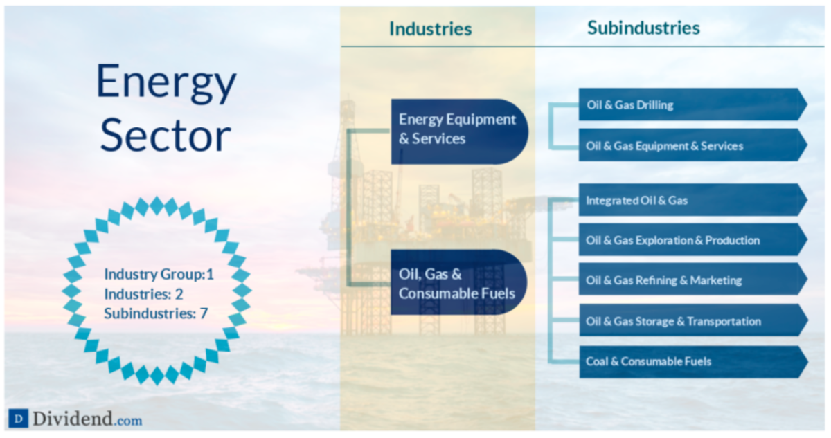 Best Stocks In The Energy Sector