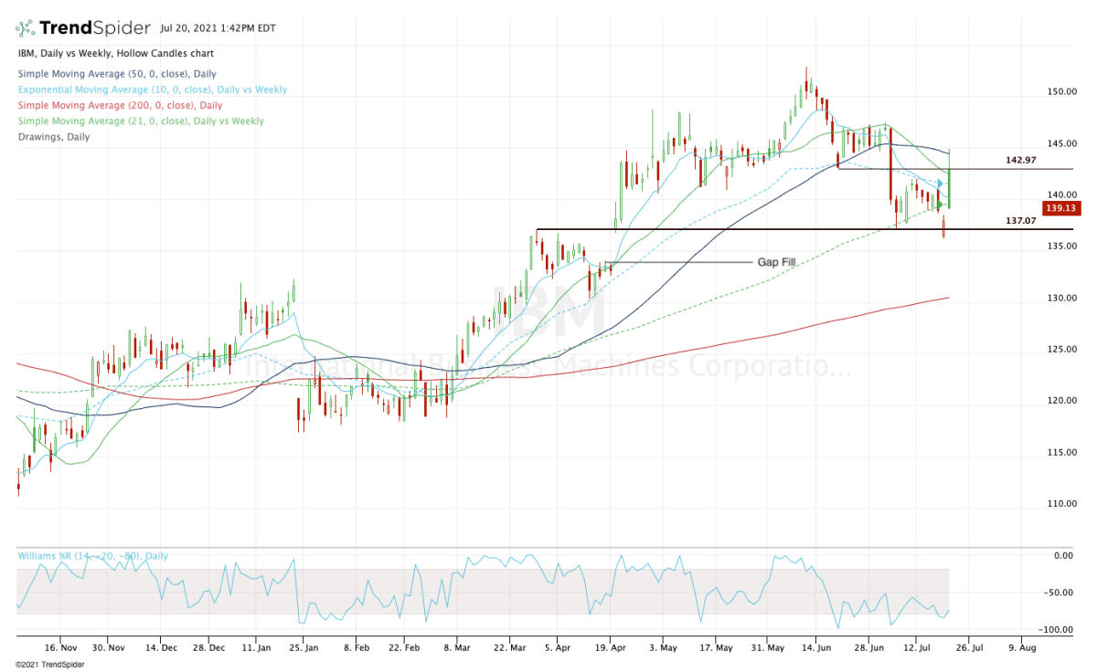 Trading IBM Earnings - What The Charts Say Now - TheStreet