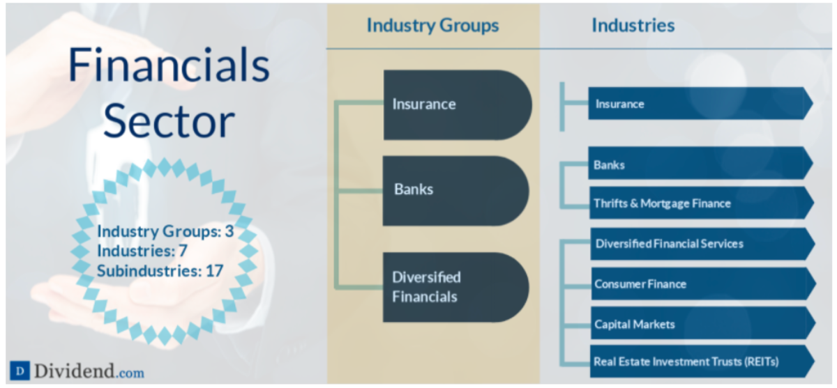 Best Financials Stocks