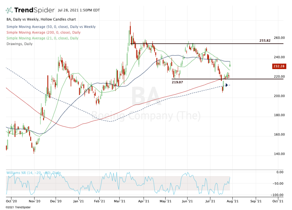 Boeing Stock: Back In Flight After Earnings? - TheStreet