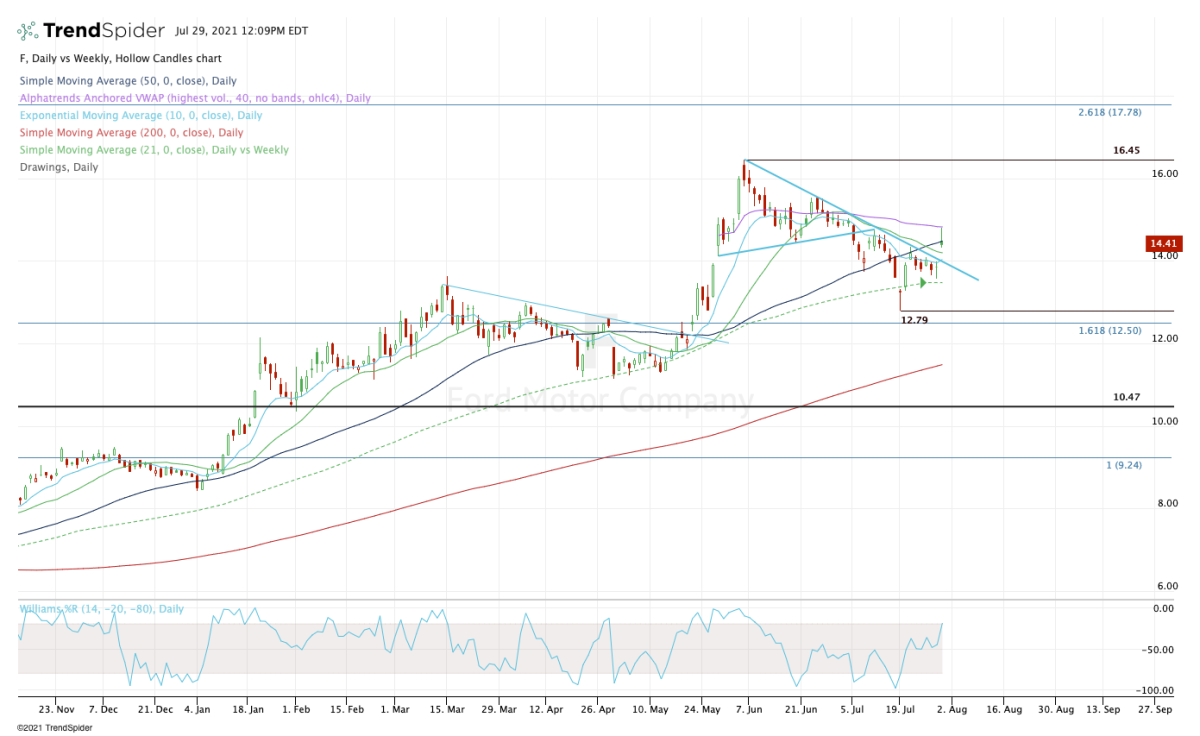 Ford Stock's Key Resistance Level It Needs to Clear on Earnings Chart