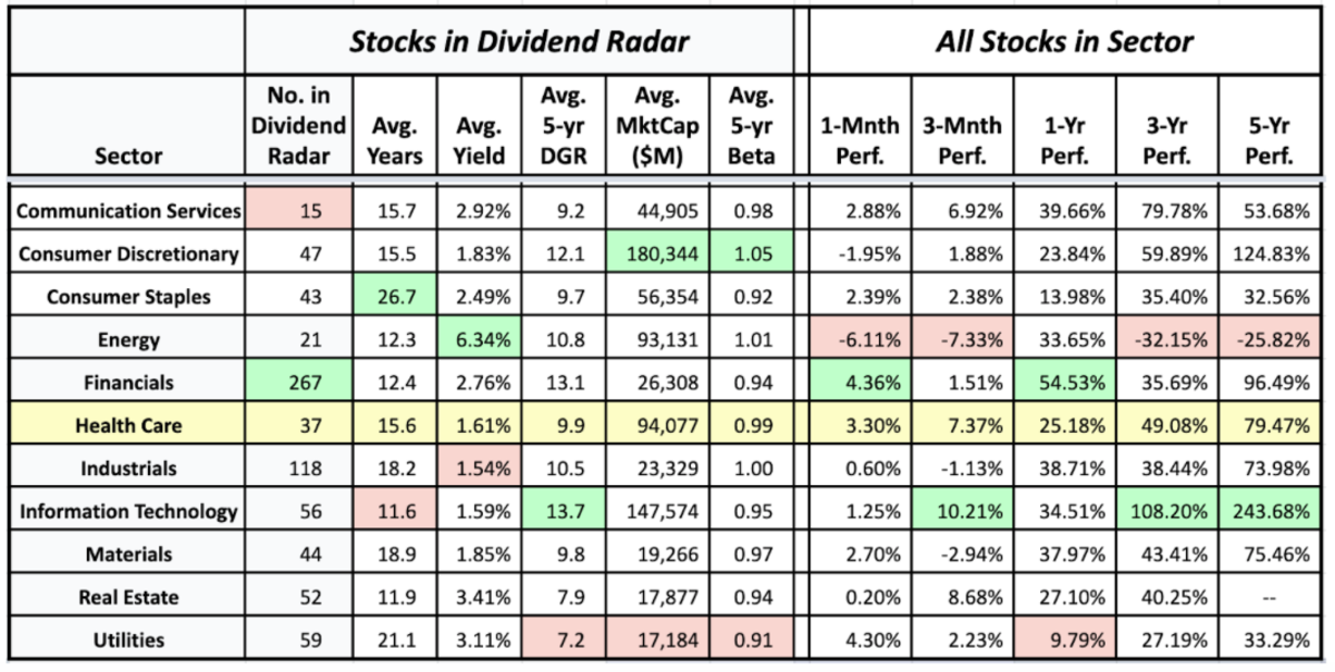 Best Healthcare Sector Stocks