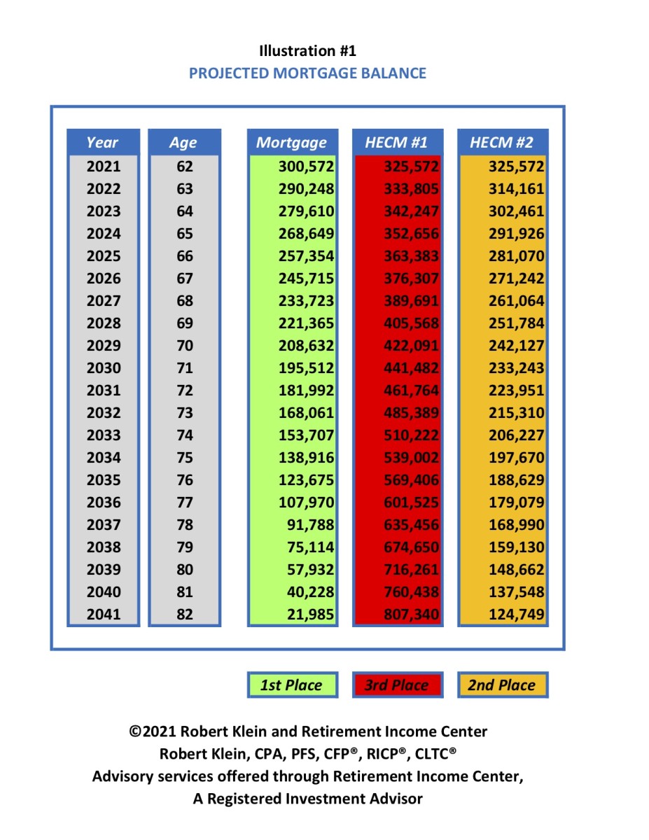 5 Key Financial Metrics When Evaluating a HECM Reverse Mortgage