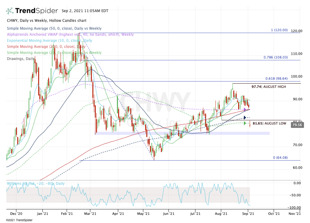 Chewy Stock Nipped After Earnings Report — Where's the Support Level ...