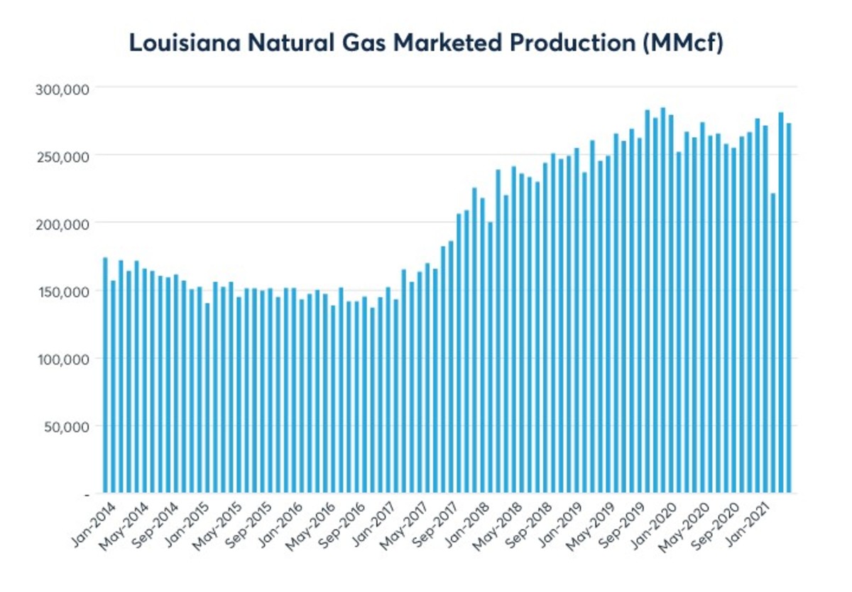 Henry Hub Remains The Center Of Natural Gas Markets - TheStreet