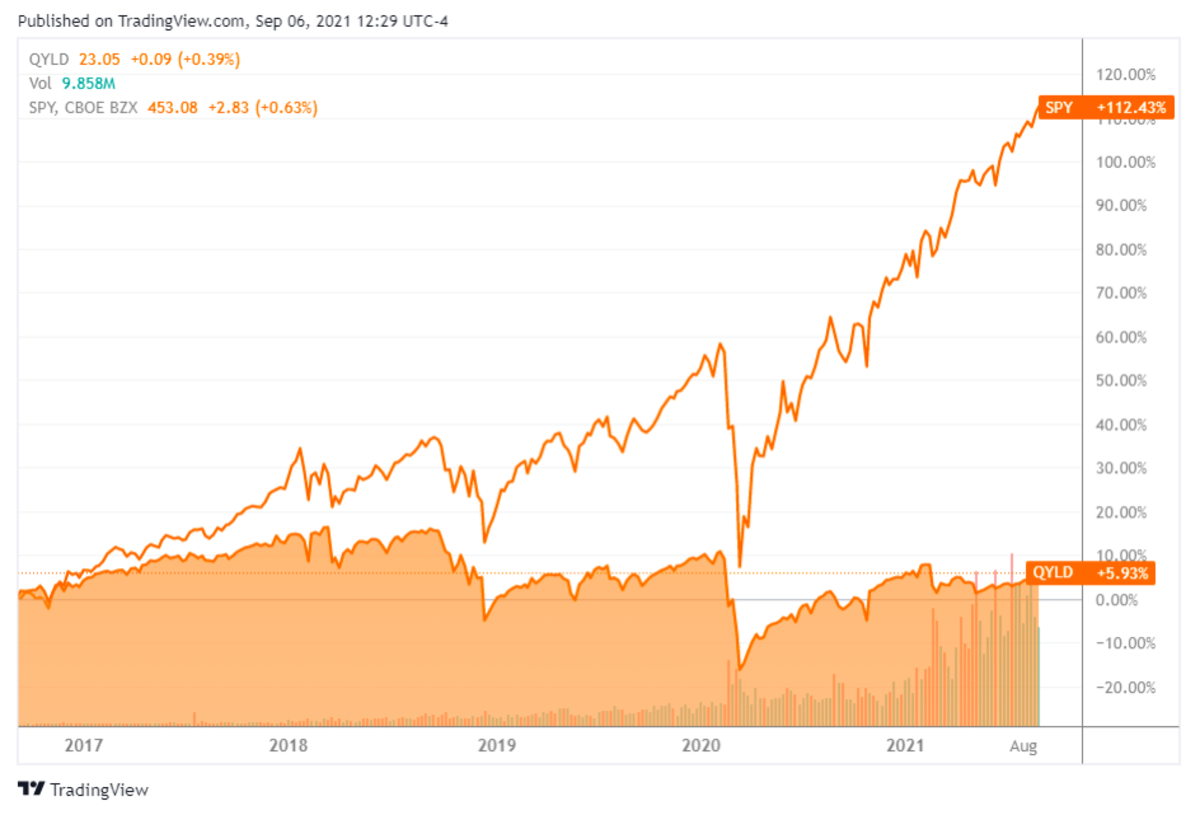 3 High Yield ETFs With 3 Unique Approaches Dividend Strategists