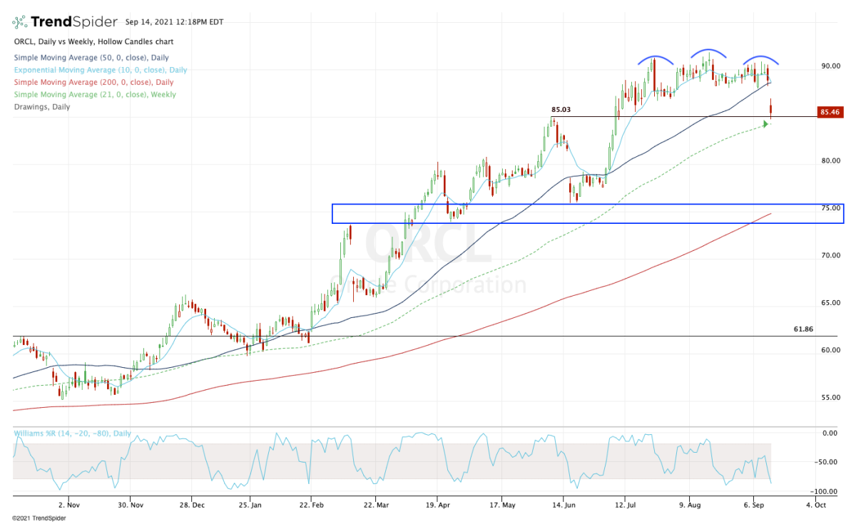 Is Oracle A Good Stock To Buy Now