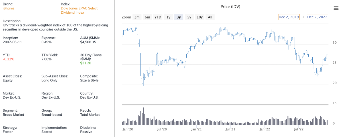 3 Dividend Etf Picks For December 2022 Etf Focus On Thestreet Etf Research And Trade Ideas 0025