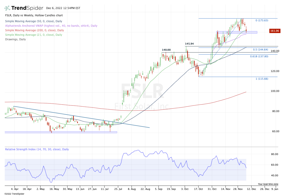 Solar Company Stock Prices