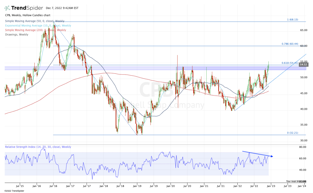 Campbell Soup Remains, Well, Hot. Here's How to Trade It Now. TheStreet