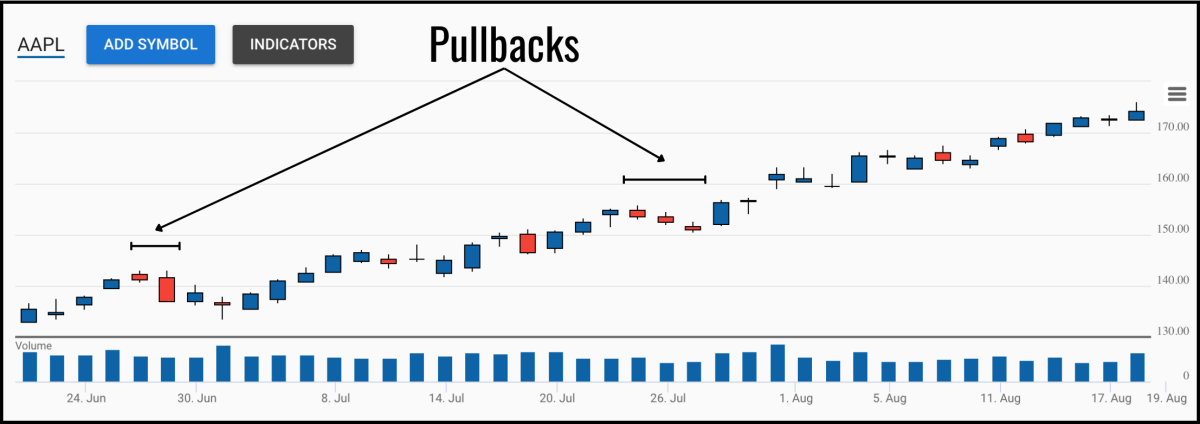 What Is Pullback In Share Market