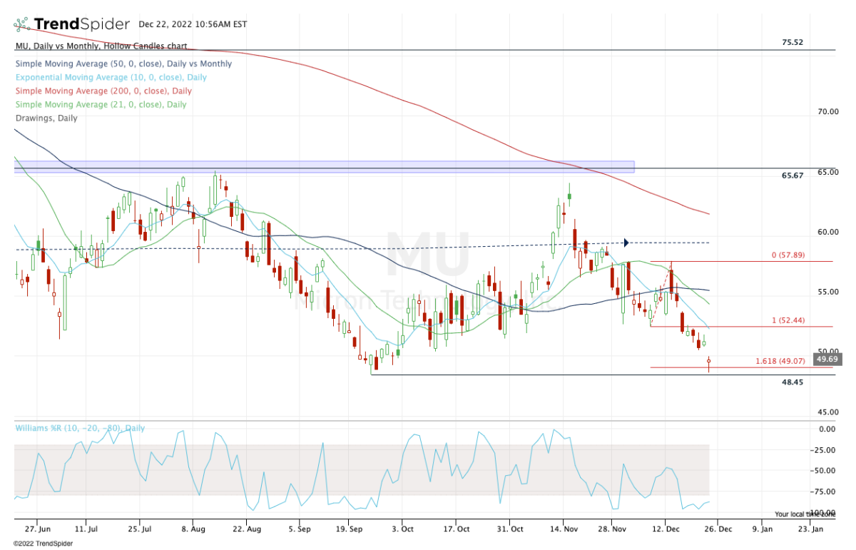 Micron Earnings Dip: Key Support in Play for Bulls and Bears - TheStreet