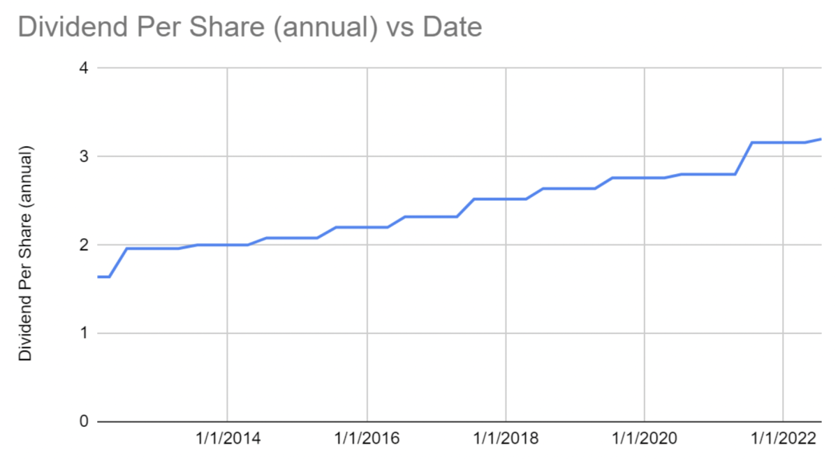 These Two Dividend Kings With 4 Yields Will Kickstart Your