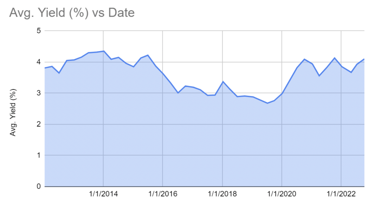 These Two Dividend Kings With 4 Yields Will Kickstart Your