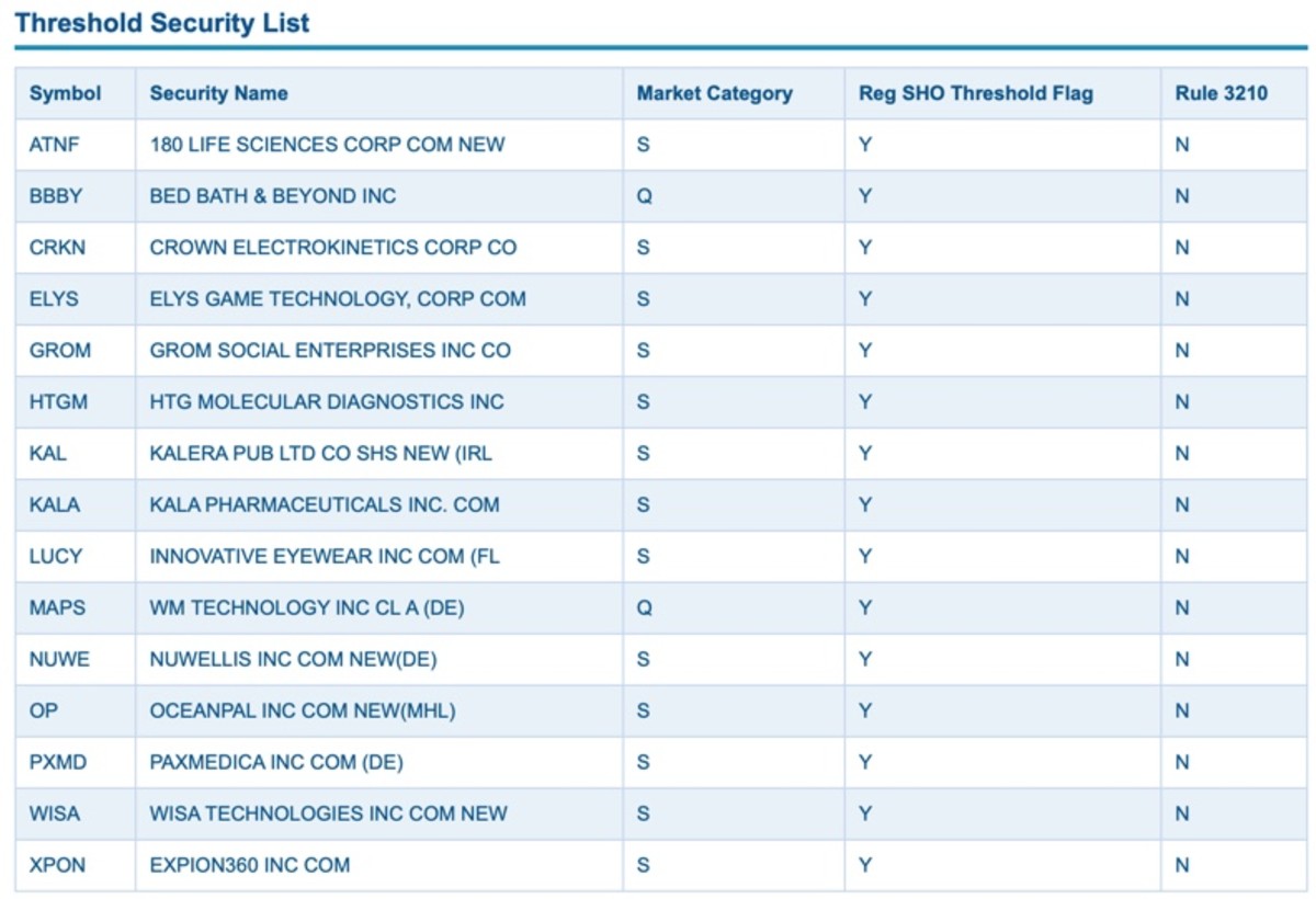 Bed Bath & Beyond Stock: Even Bankruptcy Threats Can't Stop A Short ...