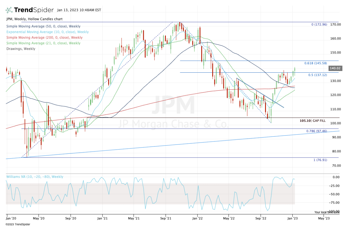 Jpmorgan Wells Fargo Trading The Bank Stocks On The Earnings Reports