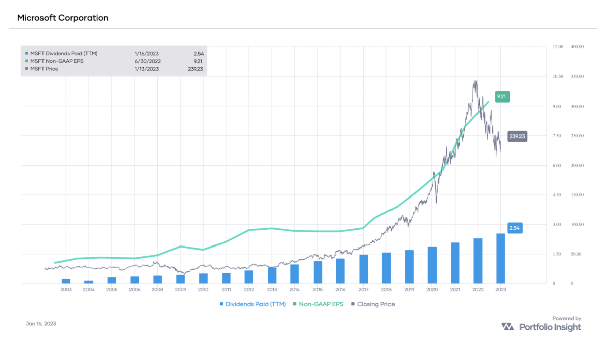 Msft Dividend Payment Date 2023 Vast Selection www.gbupresnenskij.ru