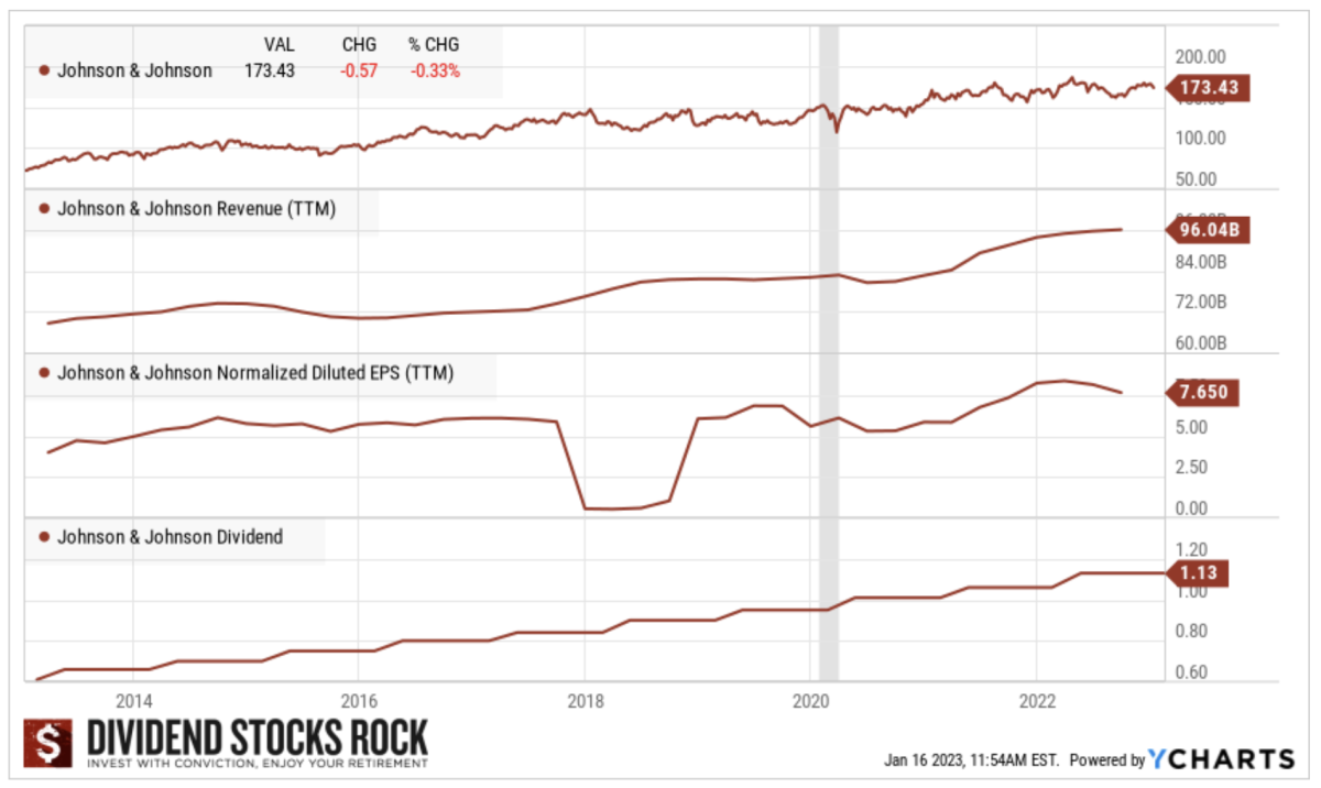 2 Best Healthcare Dividend Growth Stocks For 2023 Dividend Strategists