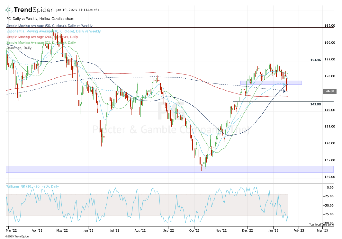 Procter And Gamble Stock Predictions