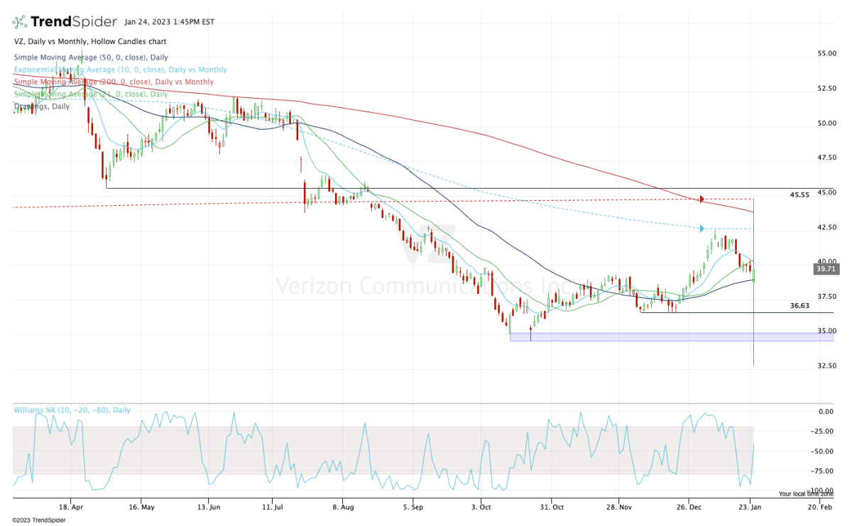 Verizon Common Stock Price