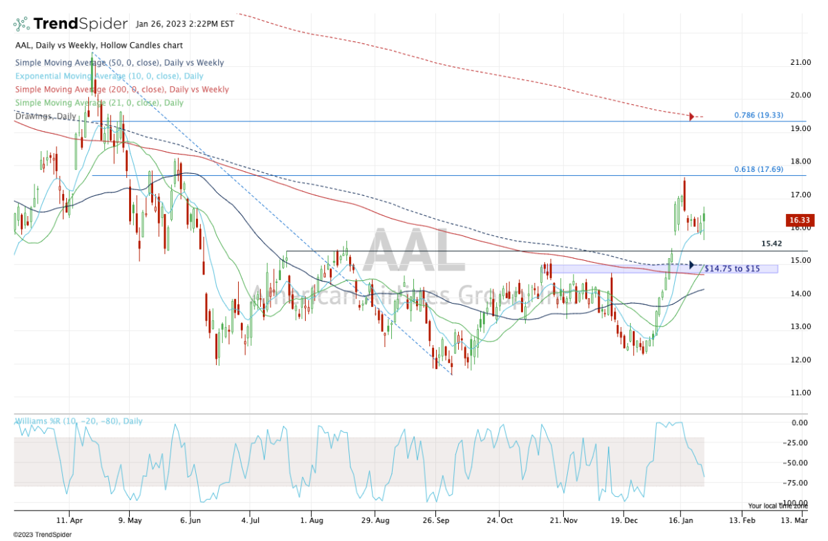 America Airlines Stock