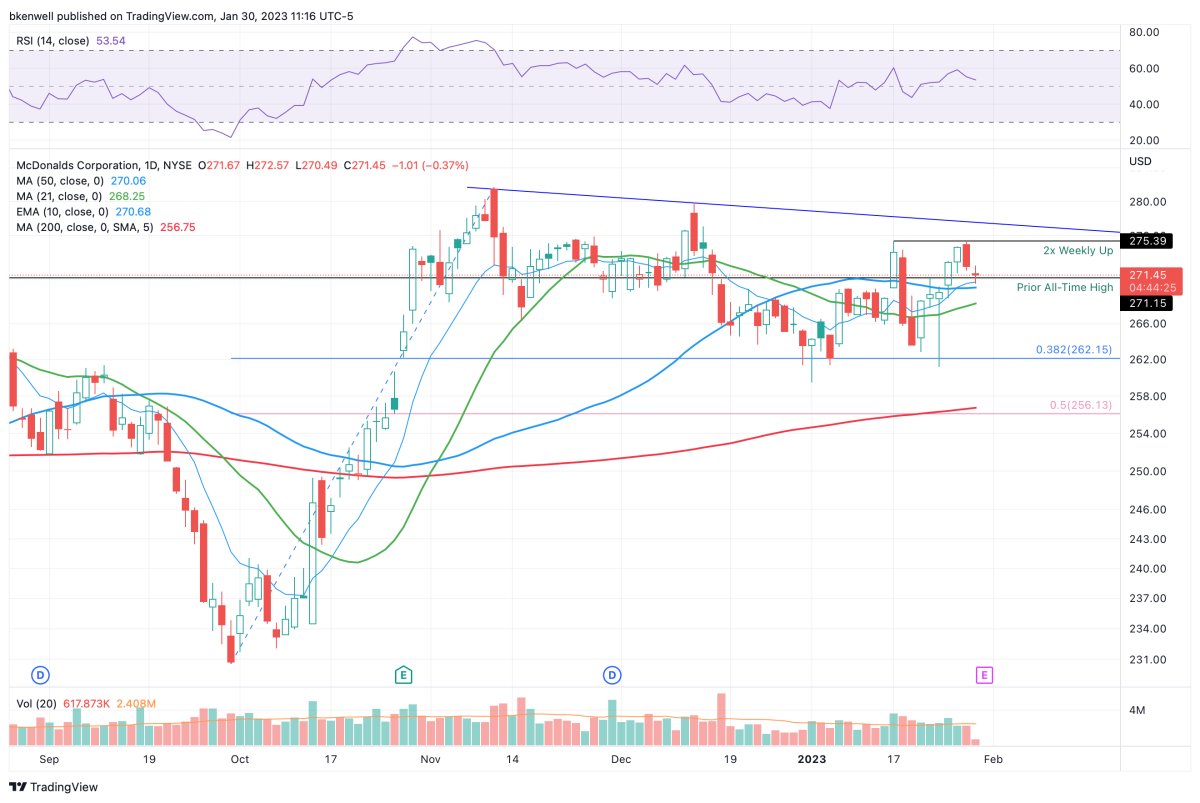 Earnings Preview for McDonald’s Stock Can It Hit New Highs Again