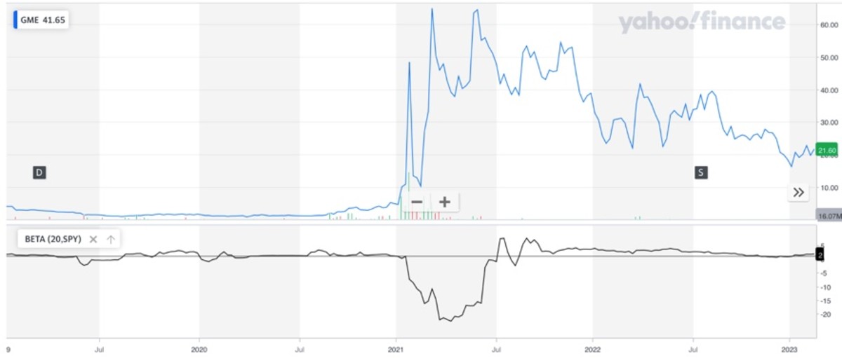 GameStop Stock: Historically, March Has Been A Bullish Month - Meme ...