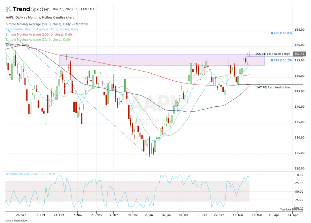 Apple Stock Gears Up for Major Breakout - TheStreet