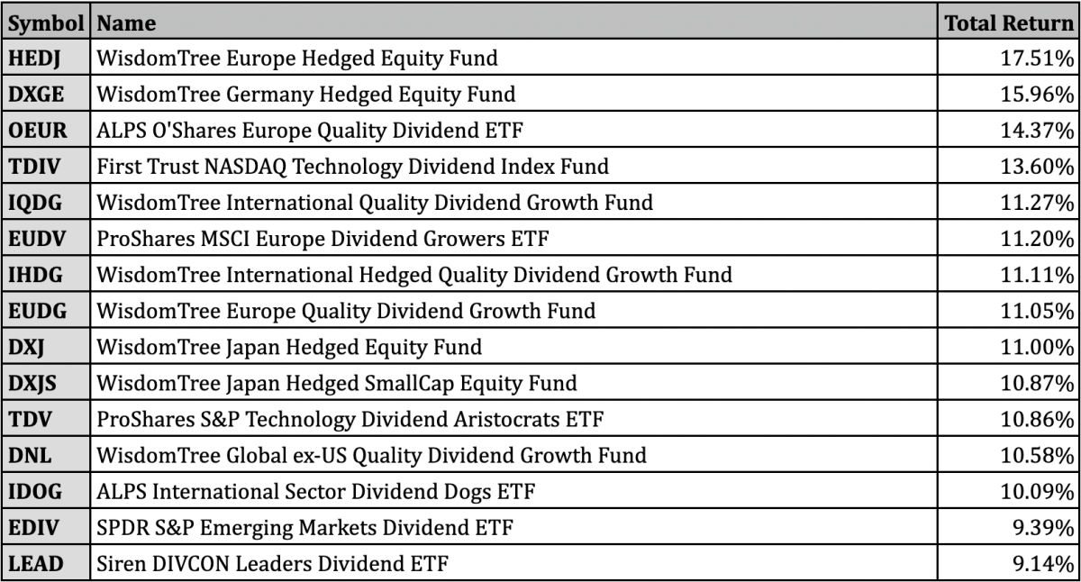 Best Performing Dividend ETFs For Q1 2023 ETF Focus on TheStreet ETF