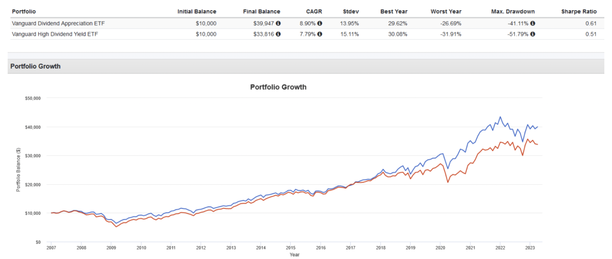 VYM vs VIG Here's Which Vanguard Dividend ETF I Prefer ETF Focus on