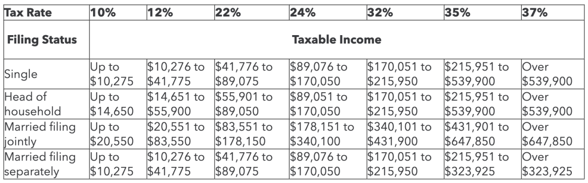 A Guide To Short term Vs Long term Capital Gains Tax Rates TheStreet