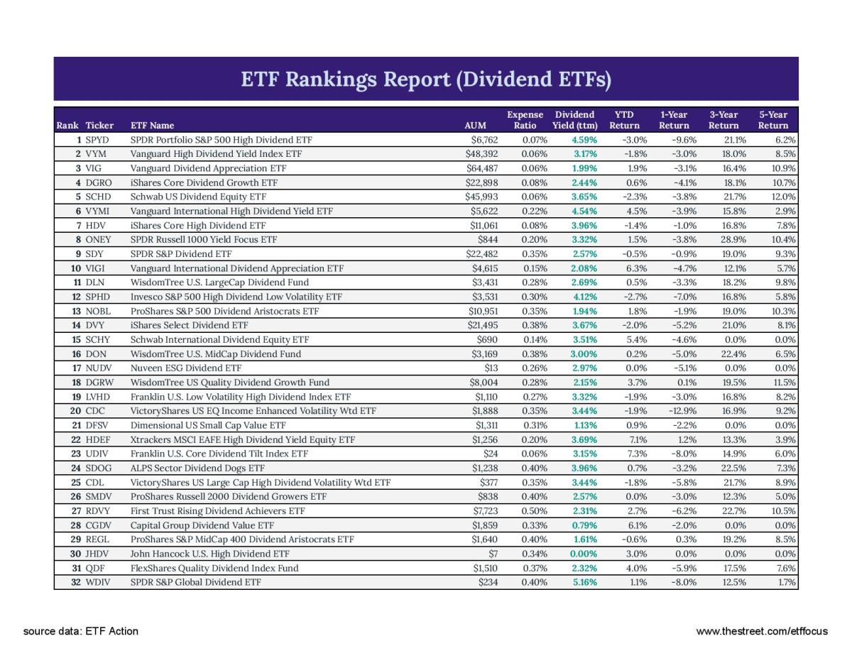 Best Dividend ETFs ETF Focus on TheStreet ETF research and Trade Ideas