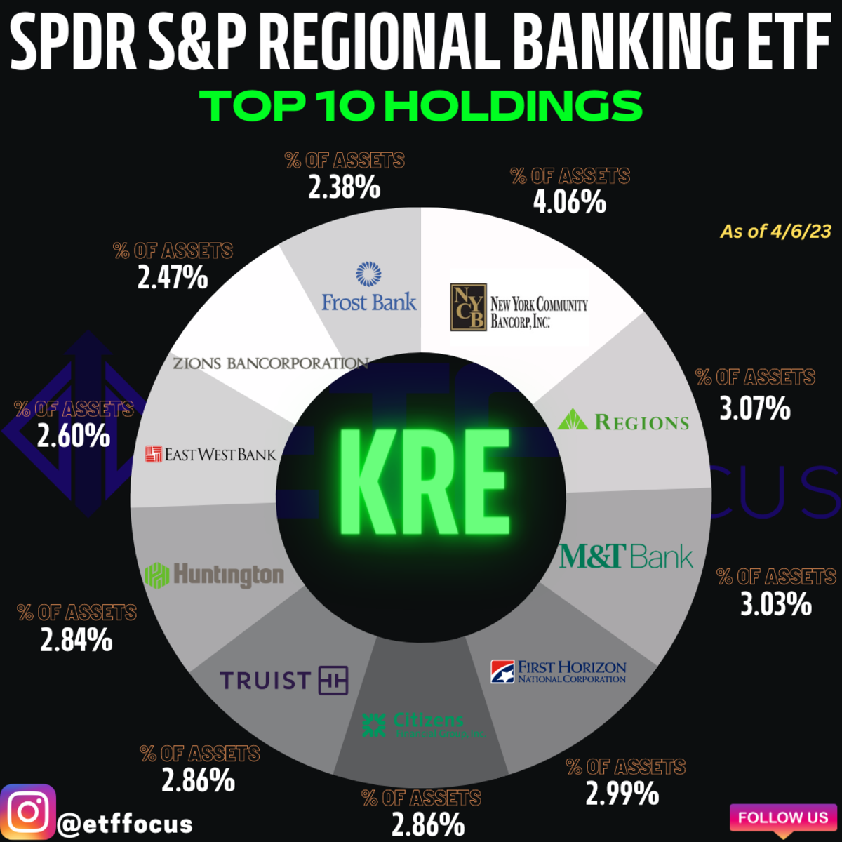 KRE: Regional Bank Risks Are Elevated, But The Value Is Really Good ...