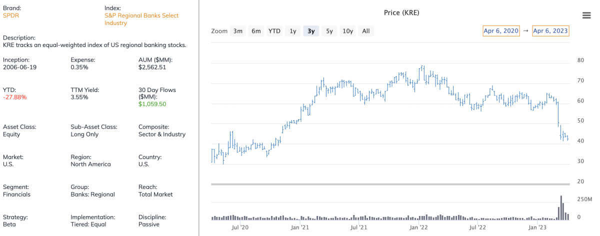 KRE: Regional Bank Risks Are Elevated, But The Value Is Really Good ...