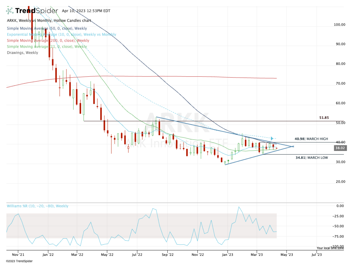 Arkk Etf Chart