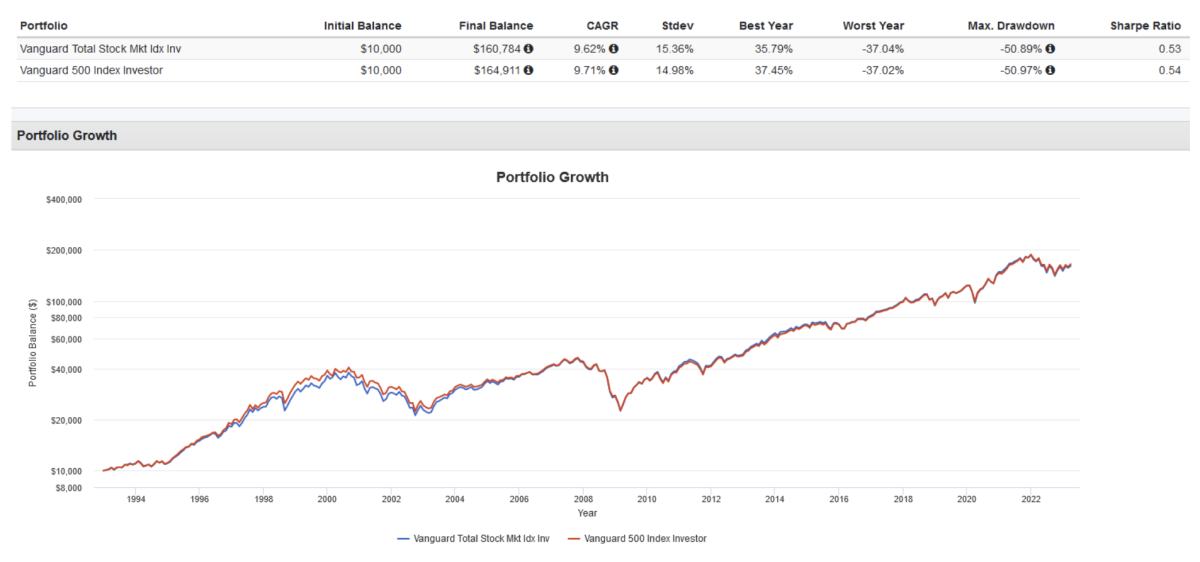 VTI Vs VOO Which Low Cost U S Equity ETF Is Better ETF Focus On 