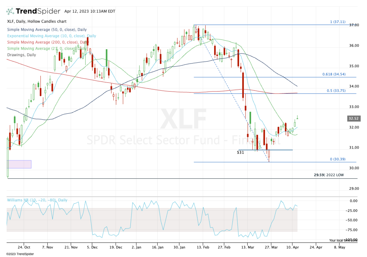 Regional-Bank Preview: Technical Setup As Earnings Reports Loom - TheStreet